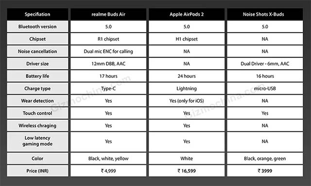 Realme Buds Air Specs Leak